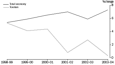 Graph: Growth in industry gross value added, Current prices