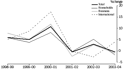 Graph: Growth in tourism consumption