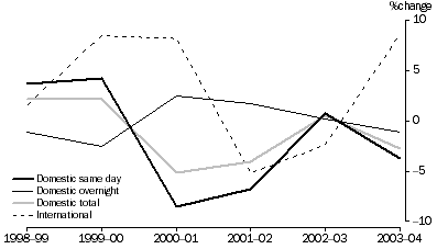 Graph: Growth in visitor numbers