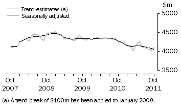 Graph: This graph shows the Trend and Seasonally adjusted estimate for Services Credits