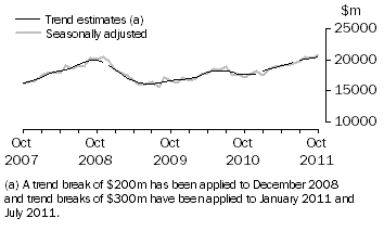 Graph: This graph shows the Trend and Seasonally adjusted estimate for Goods Debits