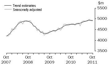 Graph: This graph shows the Trend and Seasonally adjusted estimate for Services Debits