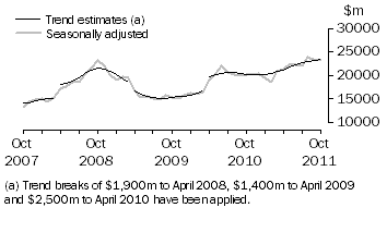 Graph: This graph shows the Trend and Seasonally adjusted estimate for Goods Credits