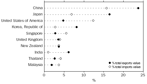 Graph: EXPORTS AND IMPORTS OF GOODS AND SERVICES, By major countries—2010–11
