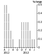 Graph: Monthly Turnover, Current Prices, Trend Estimate