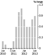 Graph: Quarterly Turnover in volume terms, Trend Estimate