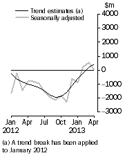 Graph: This graph shows the Balance on Goods and Services for the Trend and Seasonally adjusted series