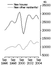 Graph: Private Sector Dwellings Commenced