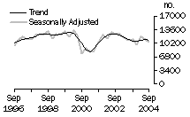 Graph: Dwelling unit commencements - New South Wales, Trend and Seasonally Adjusted