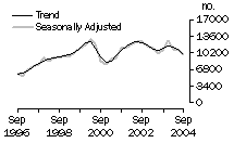 Graph: Dwelling unit commencements - Victoria, Trend and Seasonally Adjusted