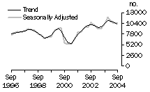 Graph: Dwelling unit commencements - Queensland, Trend and Seasonally Adjusted