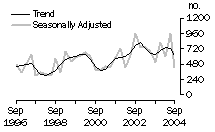 Graph: Dwelling unit commencements - Australian Capital Territory, Trend and Seasonally Adjusted