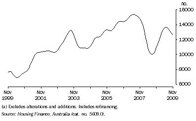 Graph: Housing Finance Commitments, (Owner Occupation)(a), Queensland: Trend