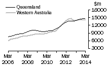Graph: QueenslandWestern Australia