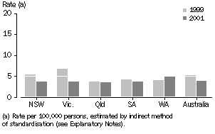 FIGURE 2B - FEMALE DRUG-INDUCED DEATH RATES BY STATE,  1999 and 2001