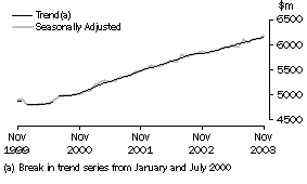 Graph - Monthly seasonally adjusted and trend estimates, Food retailing