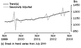 Graph - Monthly seasonally adjusted and trend estimates, Department stores