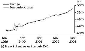 Graph - State trends, Monthly seasonally adjusted and trend estimates, New South Wales