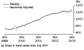 Graph - State trends, Monthly seasonally adjusted and trend estimates, South Australia
