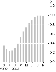 Graph - Monthly turnover, Trend estimates, percentage change