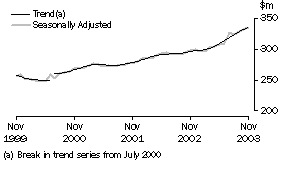 Graph - State trends, Monthly seasonally adjusted and trend estimates, Tasmania