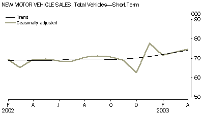 NEW MOTOR VEHICLE SALES, Total Vehicles - Short Term