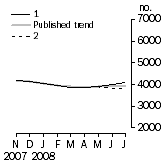 Graph: Private other dwelling units approved