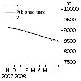 Graph: Private sector houses approved