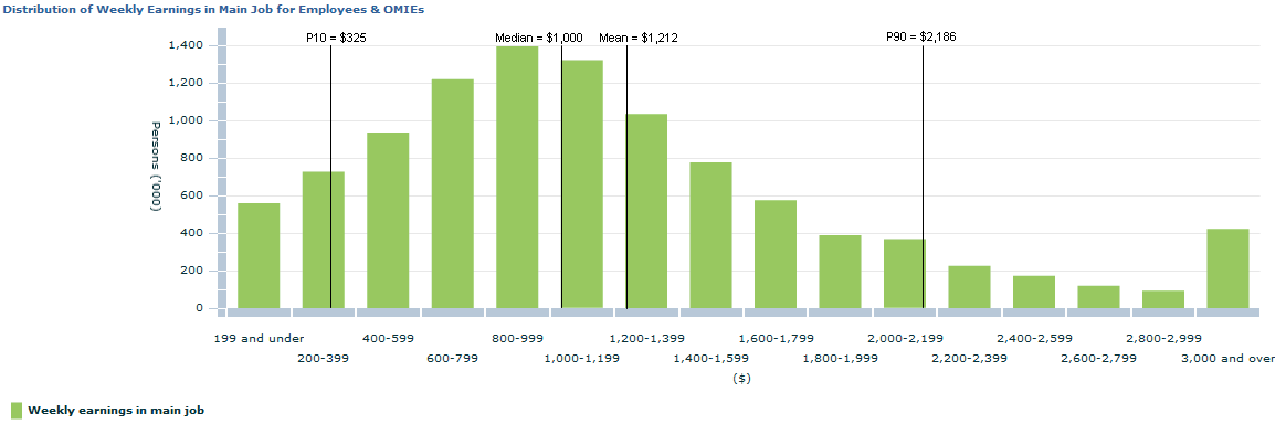 Image: Distribution of weekly earnings in main job of Employees and OMIEs