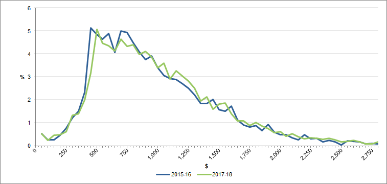 Graph 1 - Distribution of Household Income 2015-16 to 2017-18