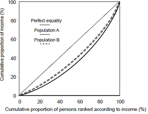 Graph three shows a sample Lorenz curve graph