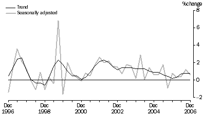 Graph: State Final Demand, Chain volume measures