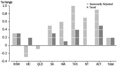 Graph: RETAIL TURNOVER, States and Territories