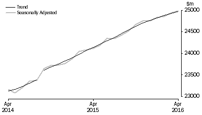Graph: RETAIL TURNOVER, Australia