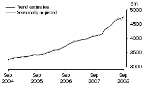 Graph: Services Credits