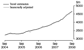 Graph: SERVICES DEBITS