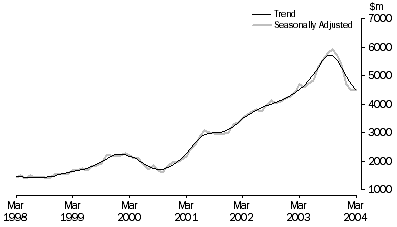 Graph: Purchase of Dwellings by Individuals for Rent or Resale