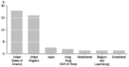 Graph: Foreign Investment in Australia, Levels, 31 December 2005