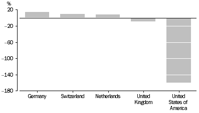 Graph: Foreign Investment in Australia, Transactions, 2005