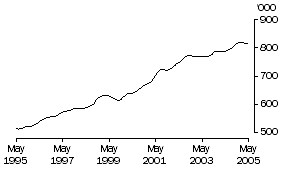 Graph: Males Employed Part Time