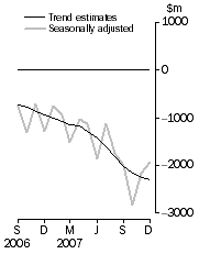 Graph: Balance on Goods and Services