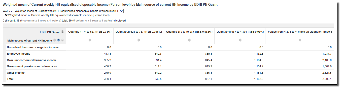 Weighted mean of current weekly HH equivalised disposable income (person level) by main source of current HH income by EDHI PN Quant 