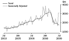 Graph: Non-residential building