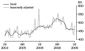Graph: Alterations and additions to residential buildings