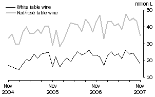 Graph: Exports of Table wine by Type, Original