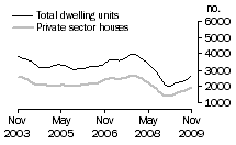 Graph: Dwelling units approved - Qld