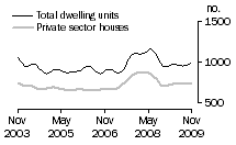 Graph: Dwelling units approved - SA