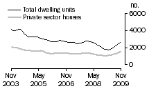 Graph: Dwelling units approved - NSW