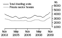Graph: Dwelling units approved - VIC