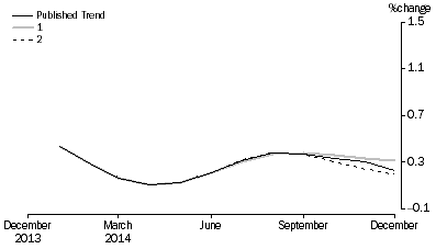 Graph: Revisions to Trend Estimates, 'What If' Graph